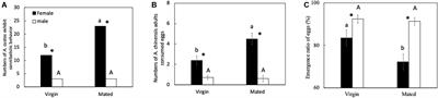 Egg Cannibalism Varies With Sex, Reproductive Status, and Egg and Nymph Ages in Arma custos (Hemiptera: Asopinae)